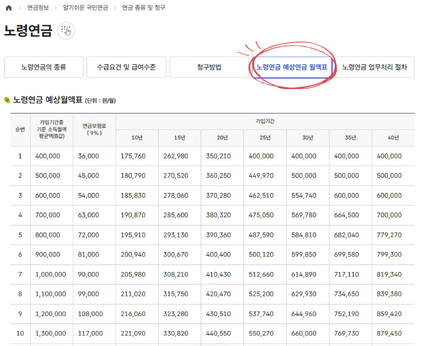 노령연금 예상월액표