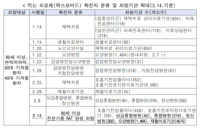 팍스로비드처방기준-처방기준
