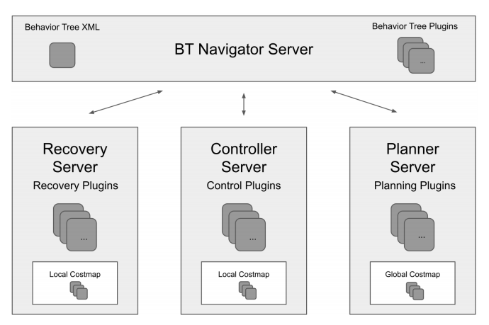 BT navigator와 연동되는 다양한 server들