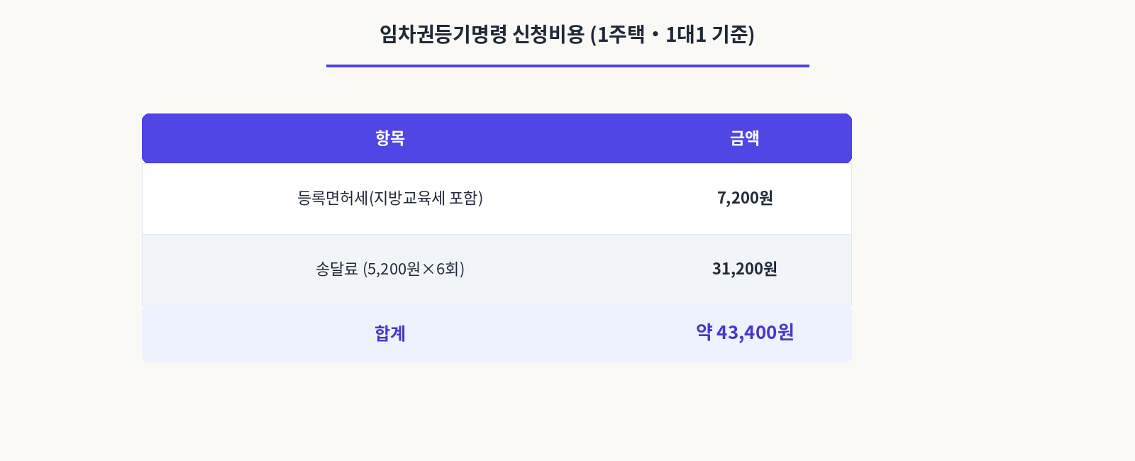 임차권등기명령 신청비용(1주택.1대1기준)