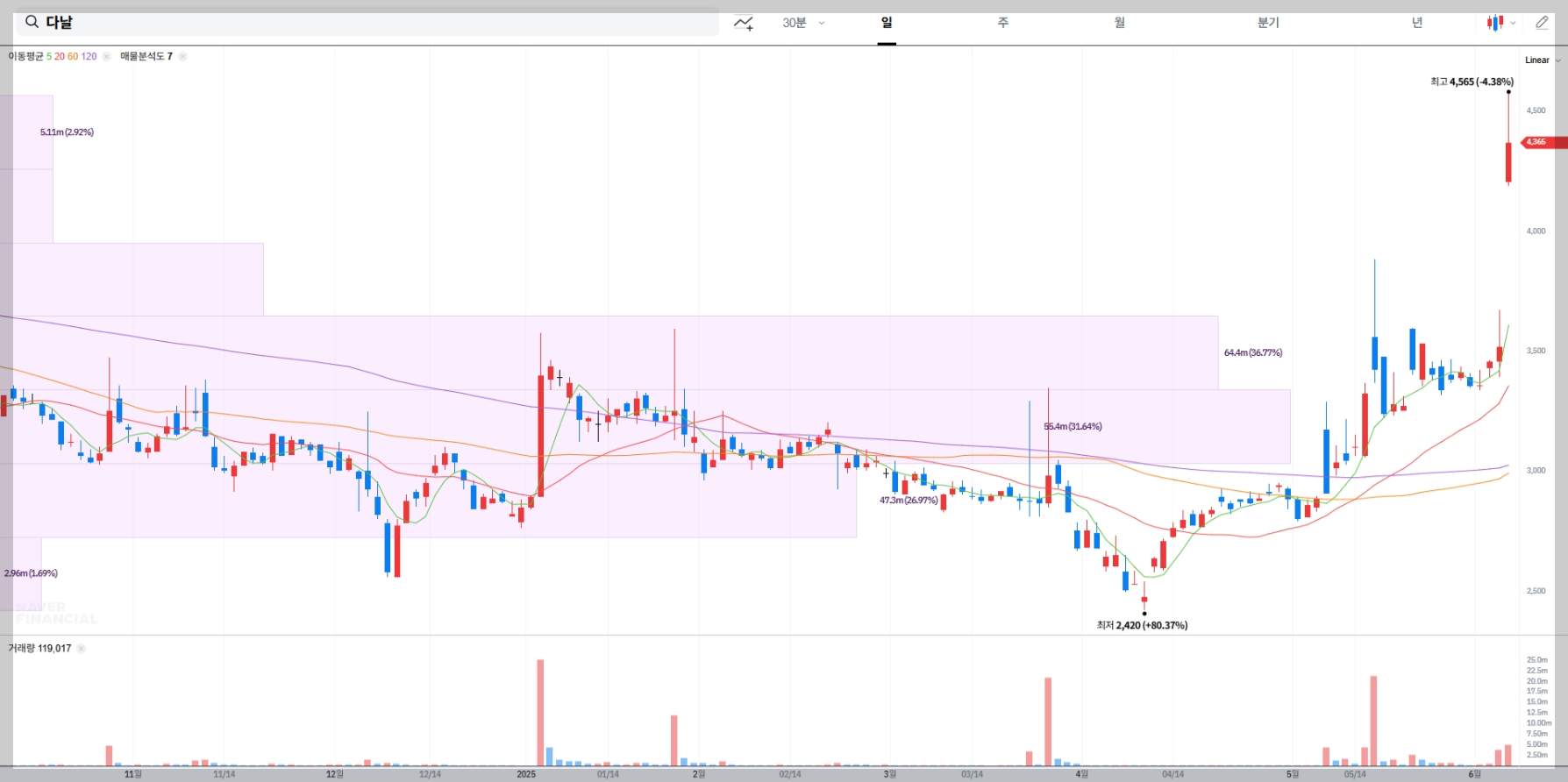 다날 현재 주가 차트
