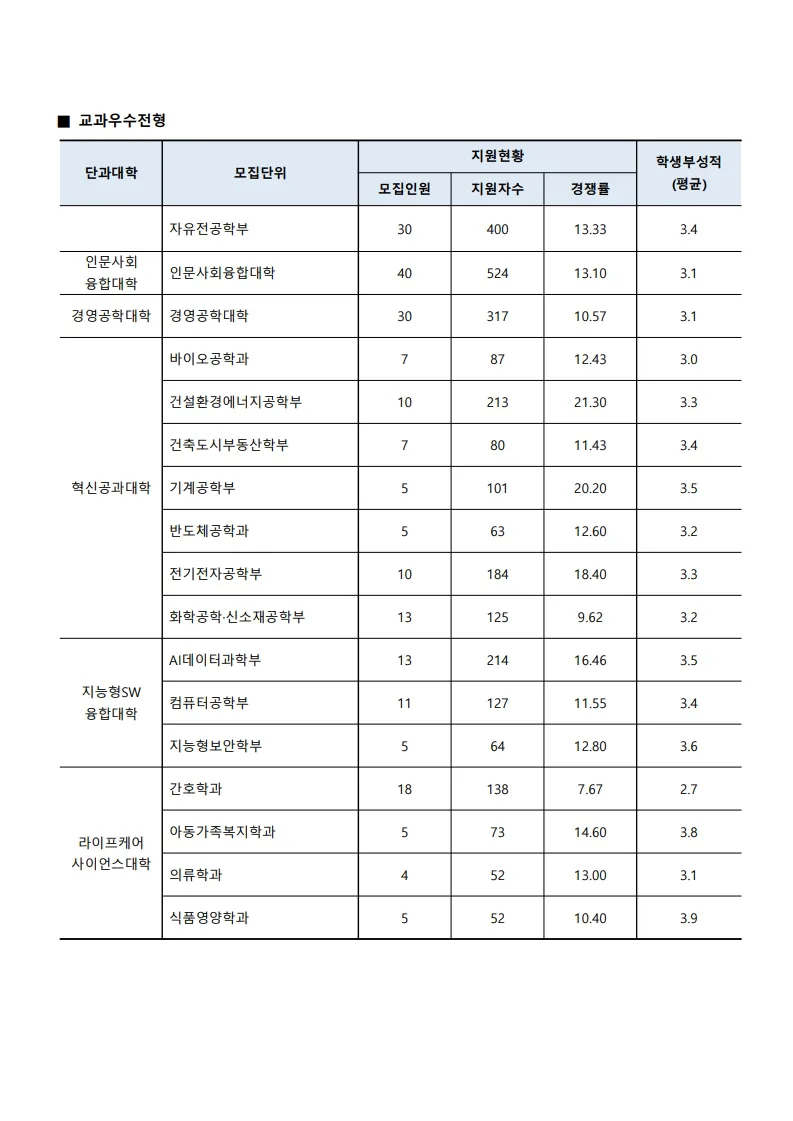 2026 수원대 교과우수전형
