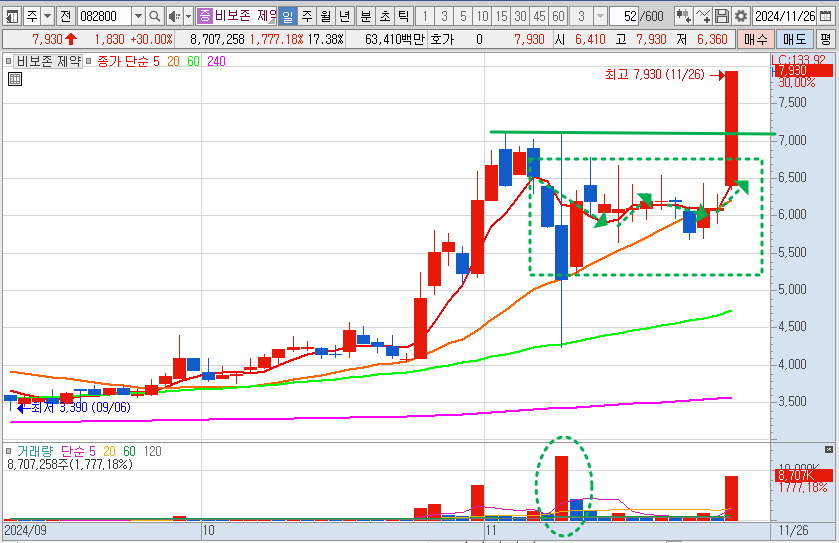 비보존 제약 일봉 차트 분석