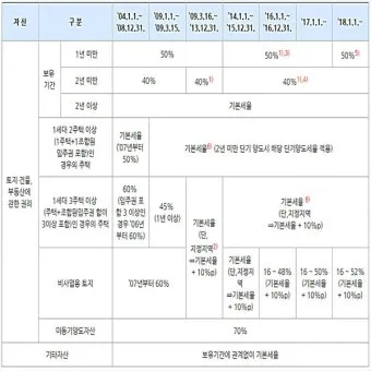 주택 아파트 양도세율표 최신 기준 안내_17