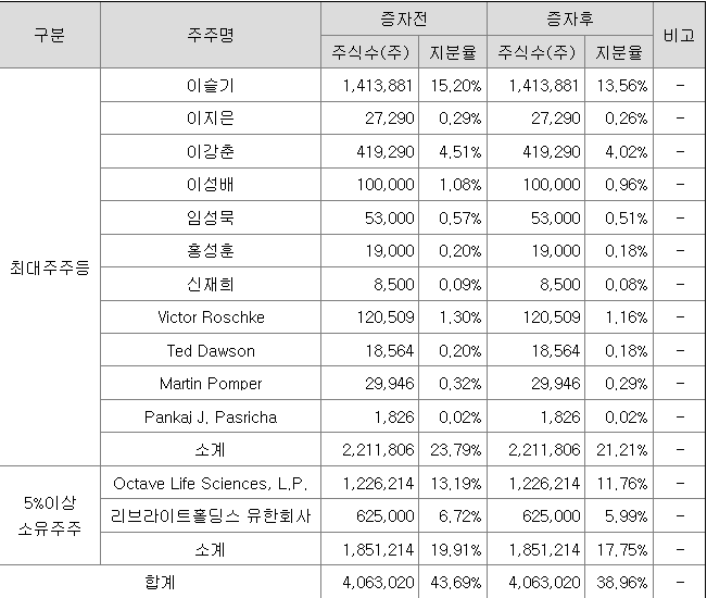 디앤디파마텍 최대주주