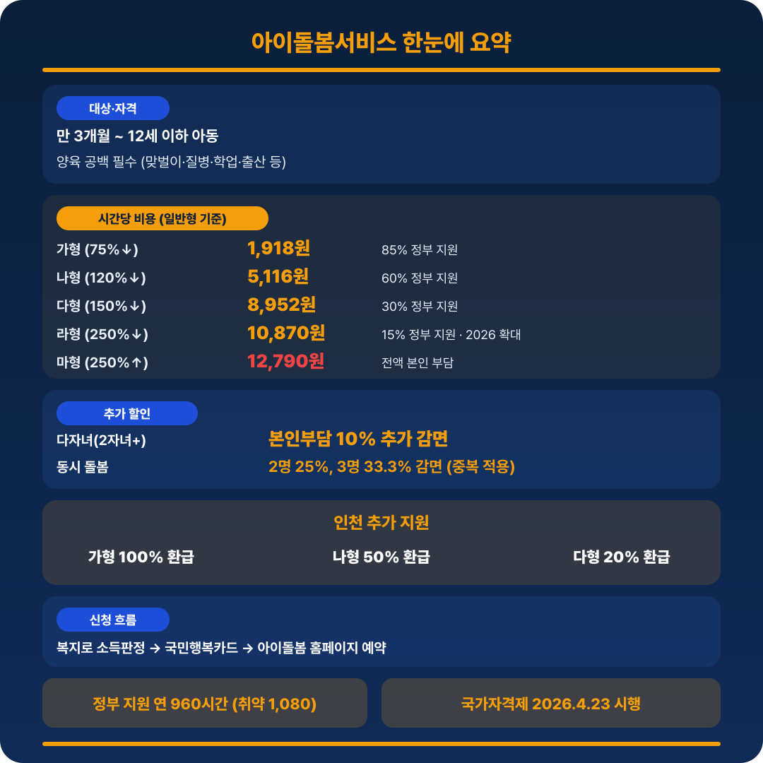 아이돌봄서비스 신청 요약