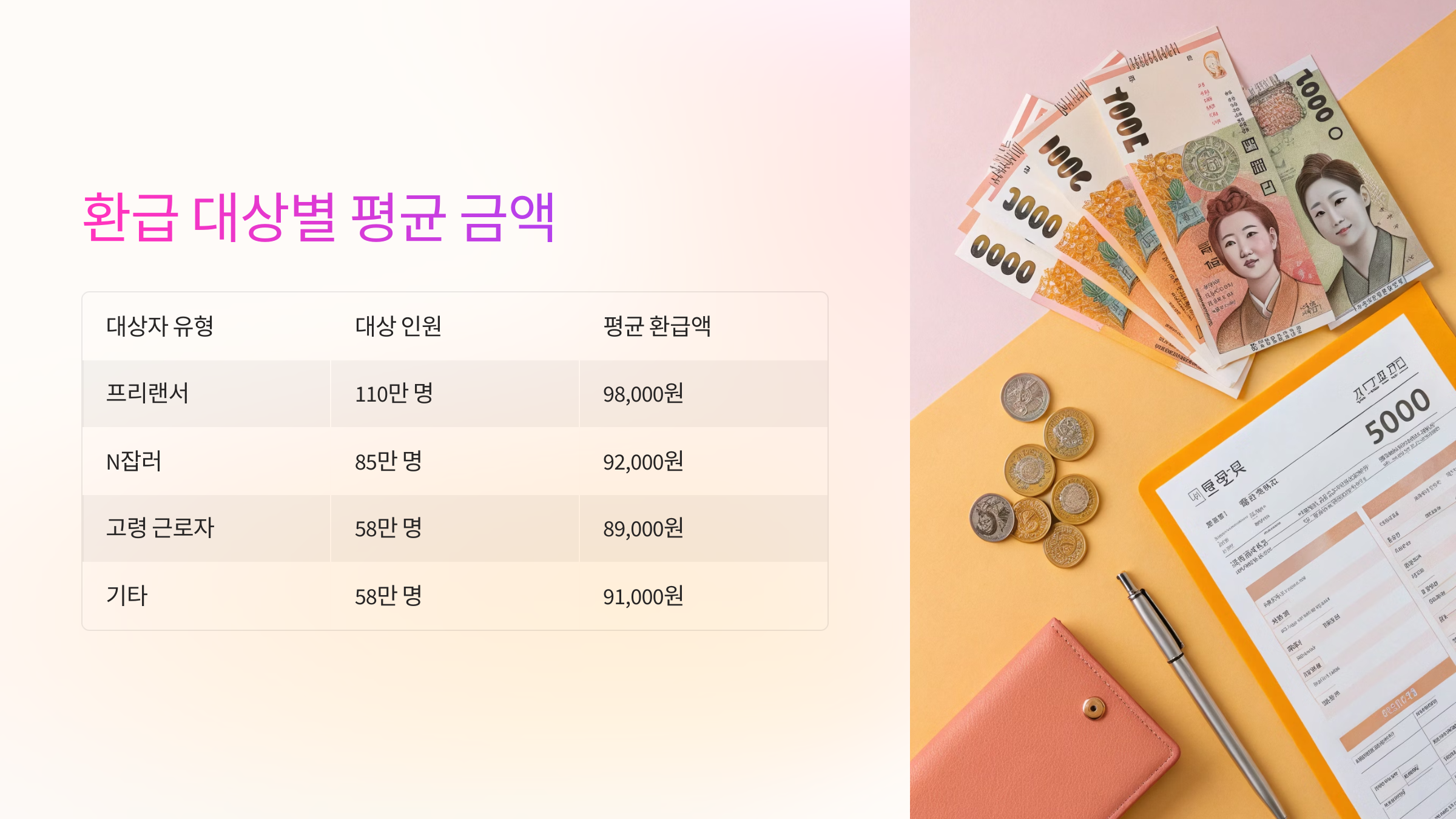 💸 환급 대상별 평균 금액 안내