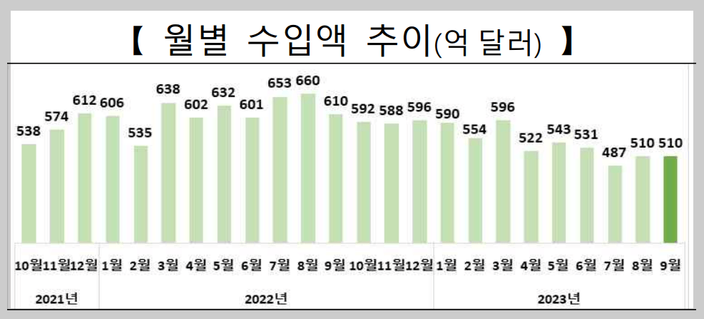 월별 수입액 추이