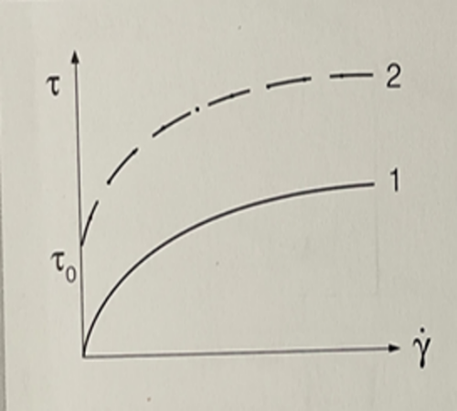 선형 스케일 항복점 그래프