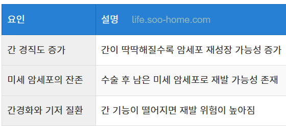 간암 전이와 재발의 위험 요인