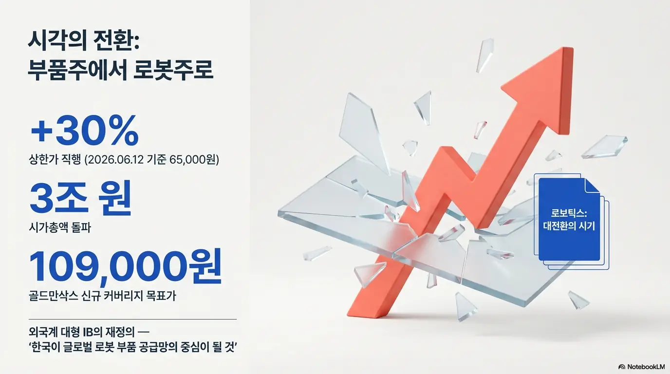 HL만도 주가 전망&amp;#44; &rsquo;시각의 전환: 부품주에서 로봇주로&amp;#39;라는 제목과 함께 HL만도 주가가 2026년 6월 12일 30% 상한가로 6만5000원&amp;#44; 시가총액 3조원을 돌파하고 골드만삭스가 목표주가 10만9000원을 제시한 내용을 담은 인포그래픽. 외국계 대형 IB가 한국을 글로벌 로봇 부품 공급망의 중심으로 평가한 HL만도 주가 재평가를 시각적으로 전달하며&amp;#44; 블로그의 HL만도 주가 전망 분석과 관련된 내용을 설명함 