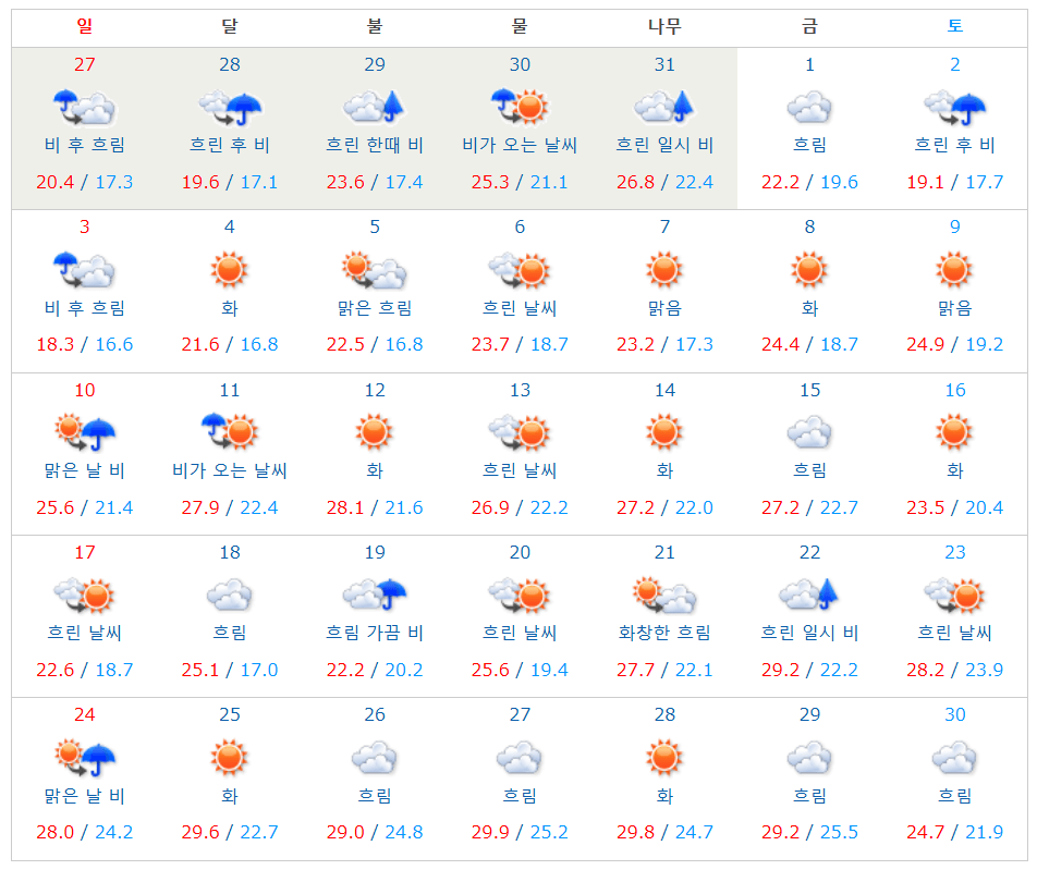 2022년 4월 오키나와 날씨