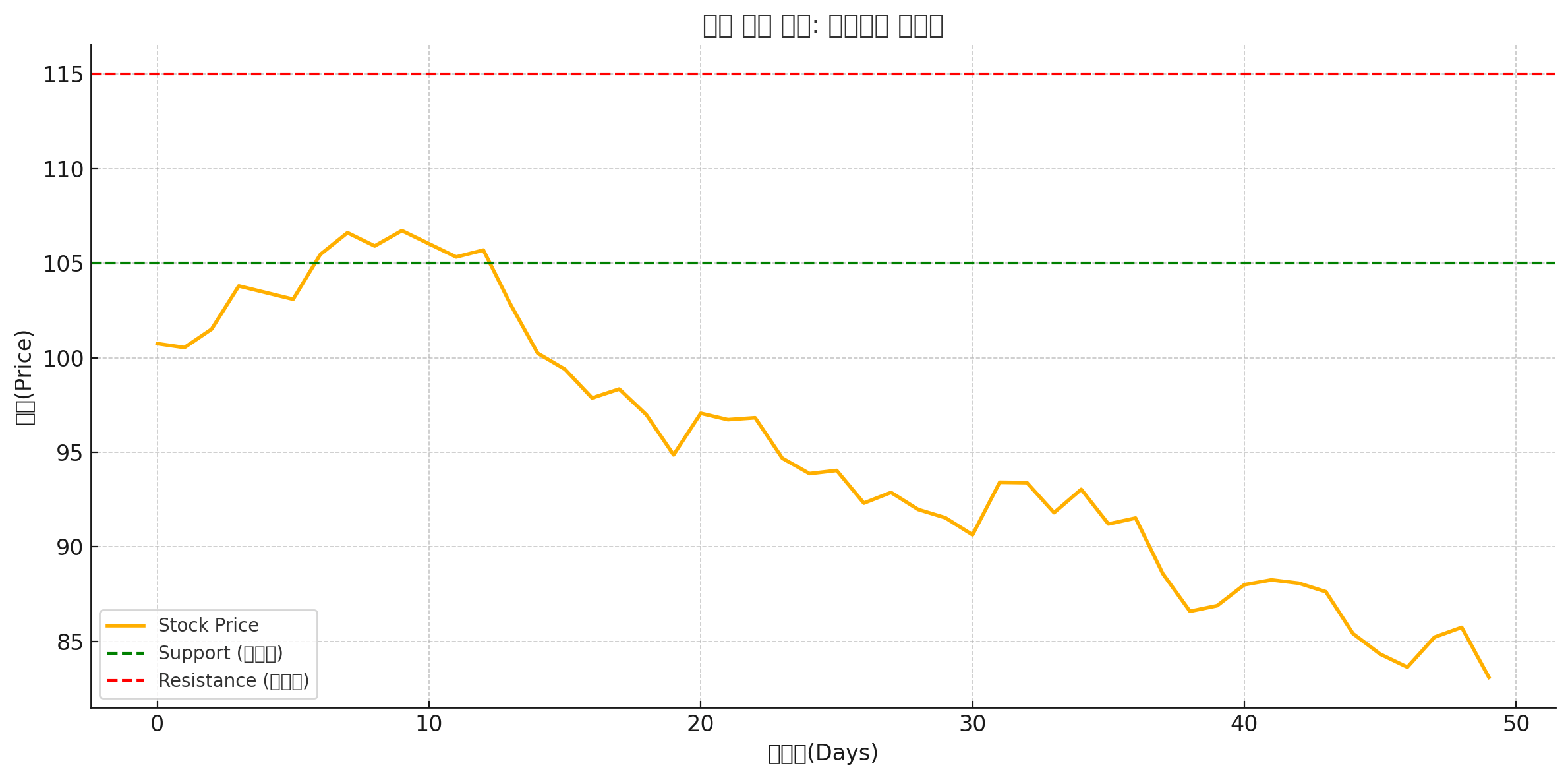 주식 차트 예시: 지지선과 저항선
아래는 주식 차트에서 지지선과 저항선 개념을 시각적으로 보여주는 예시 차트입니다.
이 이미지를 블로그에 활용하면 독자들이 지지와 저항 개념을 훨씬 쉽게 이해할 수 있습니다.