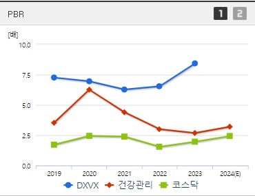 DXVX 주가 PBR