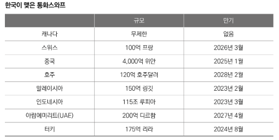2023년 2월 기준 / 출처 :한국은행