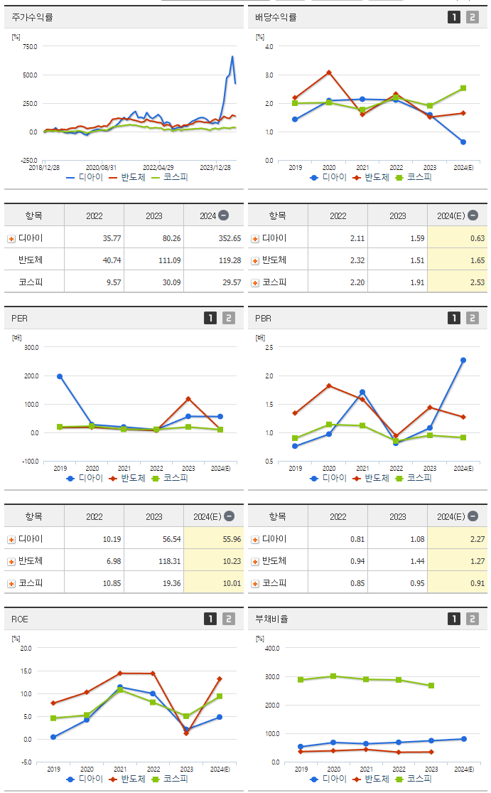 디아이_섹터분석