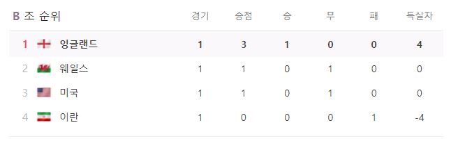 B조 순위