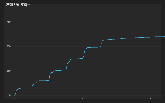 알고리즘의 영향으로 계단이 생성된 조회수 그래프