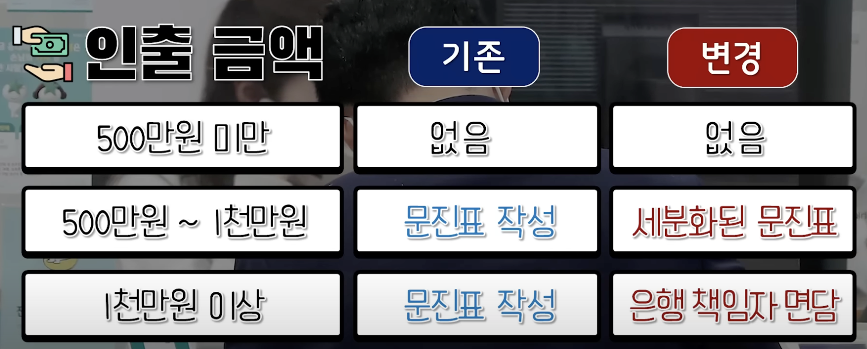 은행 입출금 문지표 작성 강화 방안