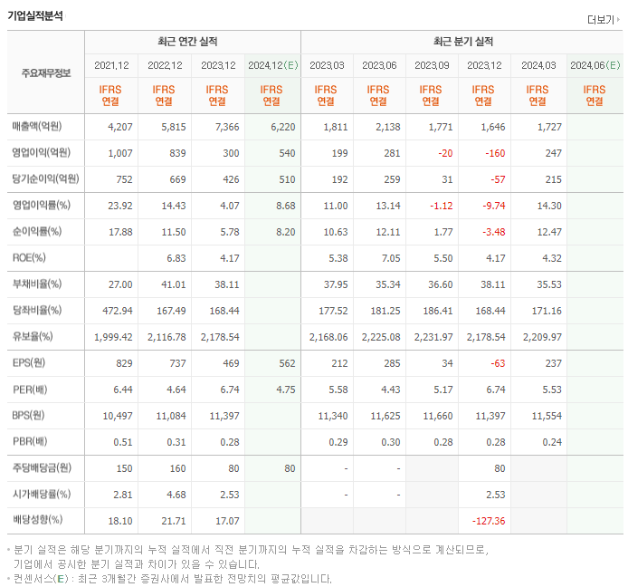 동원개발_실적