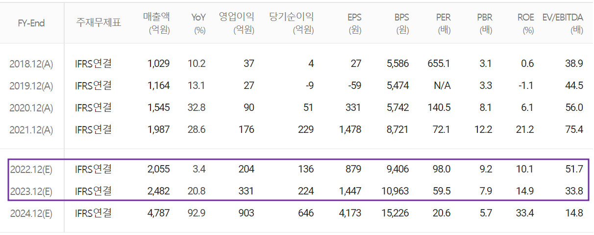 대주전자재료 - 컨센서스 (2022.08)