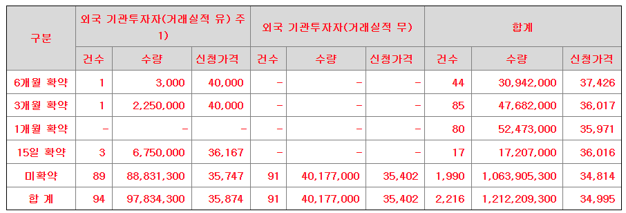 더본코리아 수요예측결과 상장일 공모주
