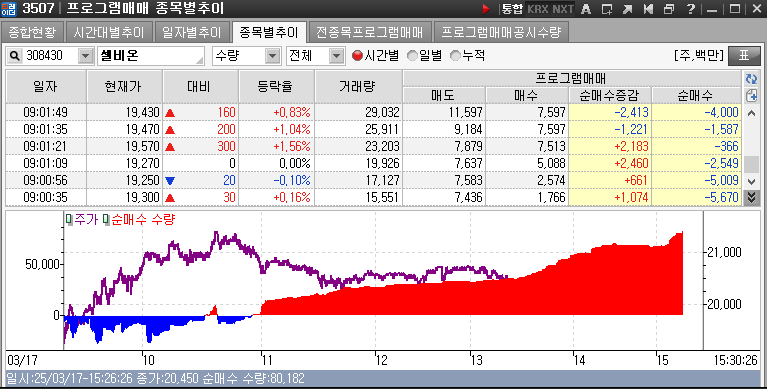 실시간 프로그램으로 하얀바탕에 검정색 선은 종목가격 시간대로 숫자로 표기 매수는 빨간색 매도는 파란색 숫자로 표기 그림