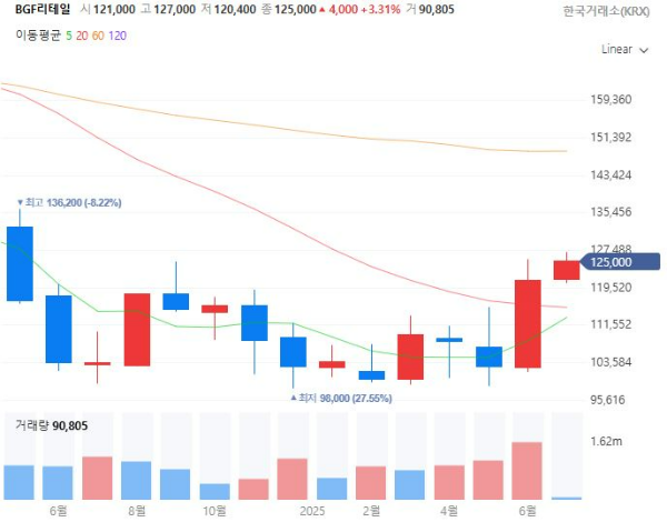 민생지원금관련주대장주수혜주TOP5_BGF리테일