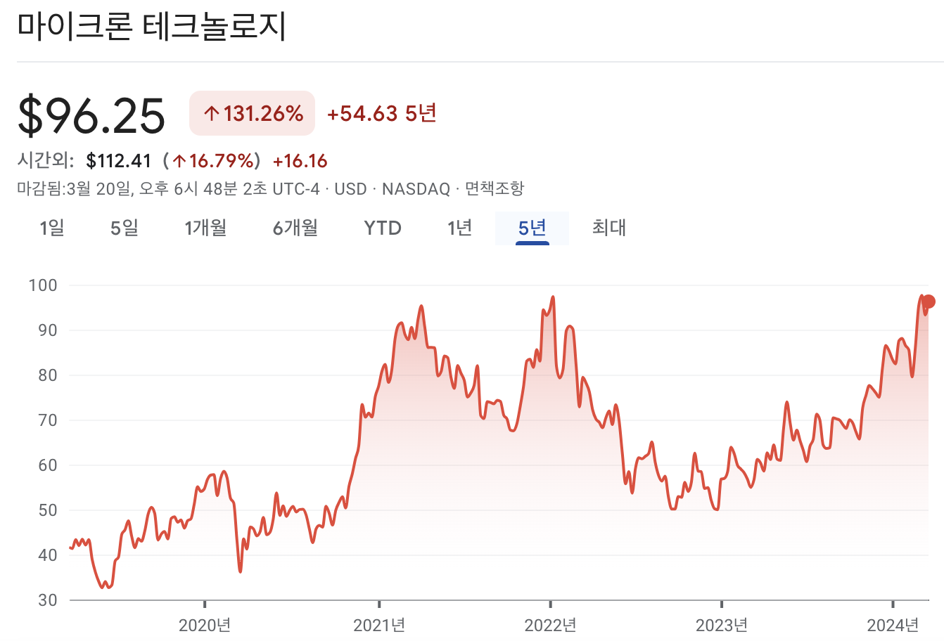 마이크론 테크놀로지 주가