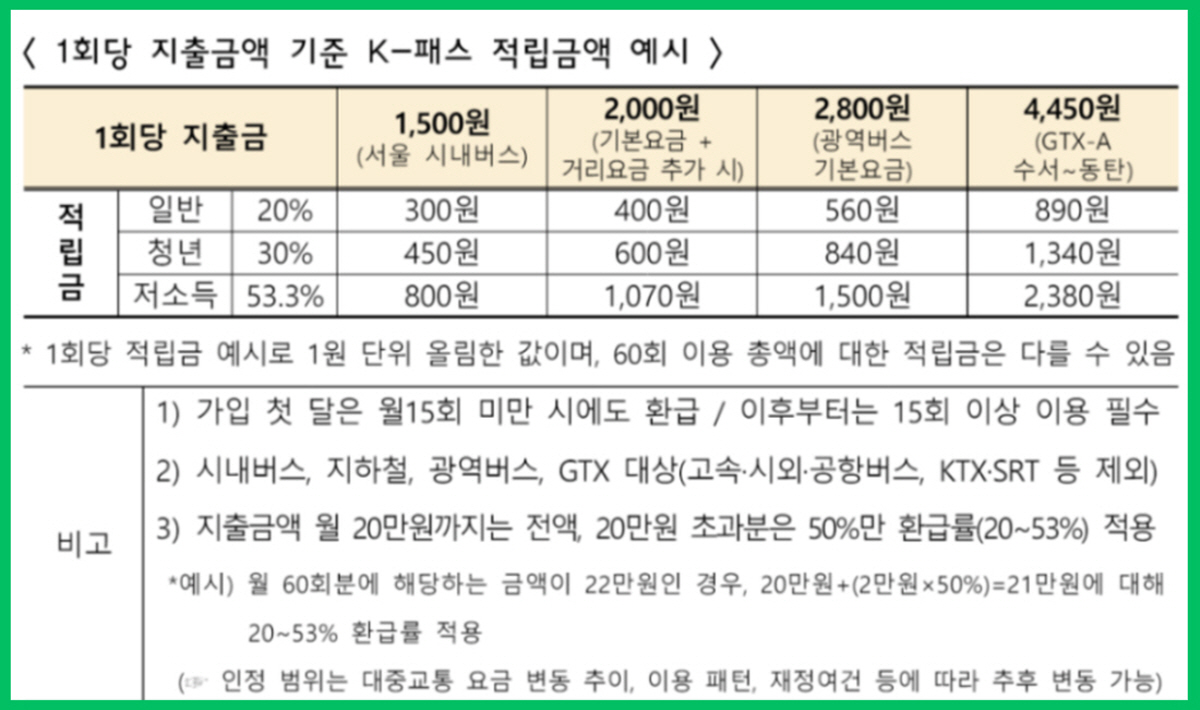 K-Pass 카드 1회당 지출금액 기준 적립금 안내 표. 일반 20%, 청년 30%, 저소득층 53% 환급률. 지출금액에 따라 300원~2380원 적립 가능