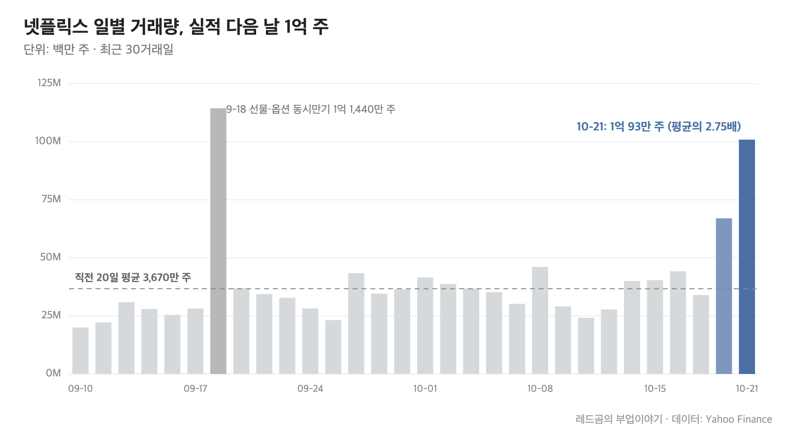 넷플릭스 주가 &mdash; 최근 30거래일 일별 거래량, 10월 21일 1억 93만 주