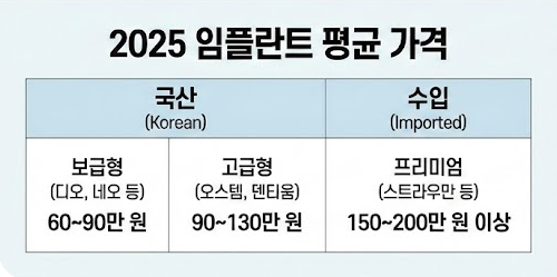 임플란트 평균 가격