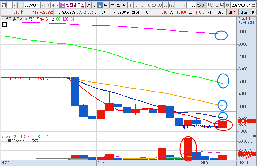 엠젠솔루션 주가 월봉 차트 분석 (24.3.22)