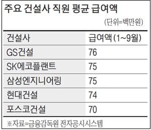직원 최고 연봉 건설사는