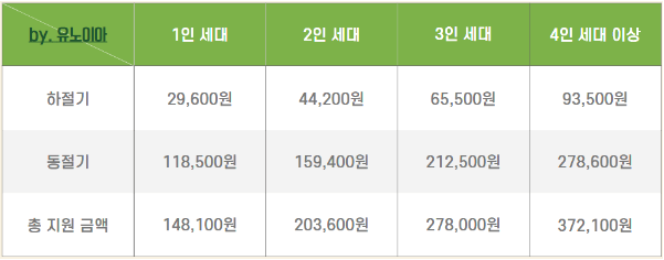 인상-전-에너지바우처-지원금액
