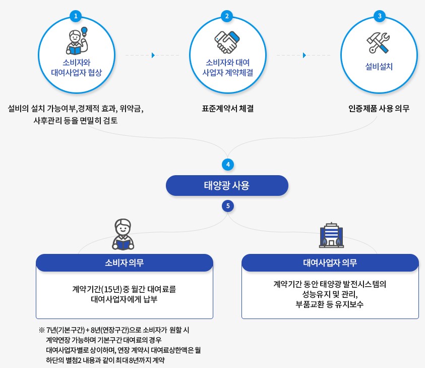 태양광대여사업 - 지원대상, 신청자격, 사업내용, 진행절차 및 추가정보