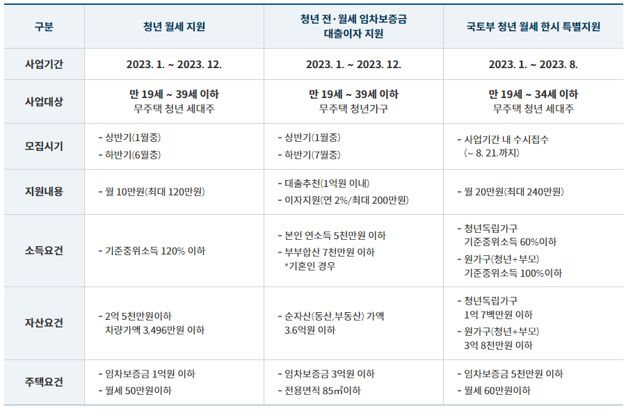 파주시 청년 전월세 보증금 지원사업