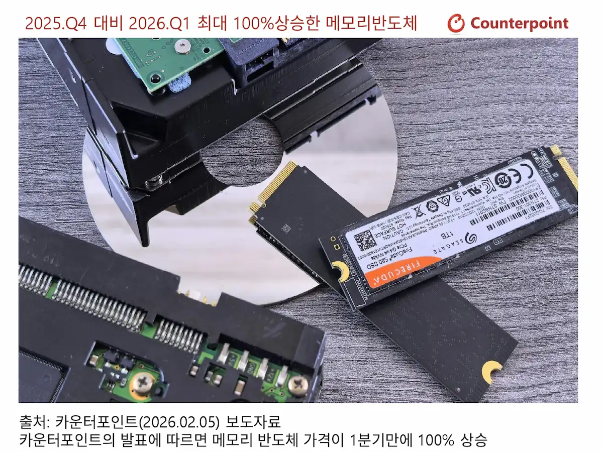 카운트포스트의 발표에 의하면 2025.Q4 보다 2026.Q1 의
메모리 반도체 가격이 최대 100% 상승