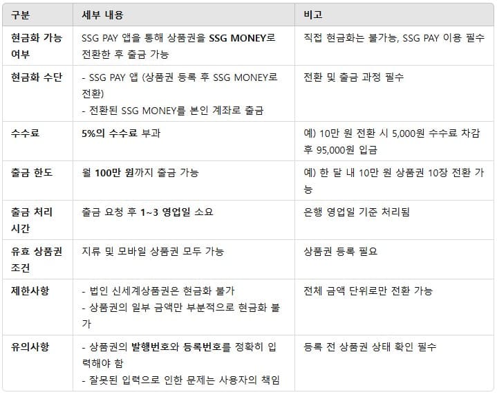 신세계상품권-현금화-가능-수수료와-제한사항을-포함한-정보표