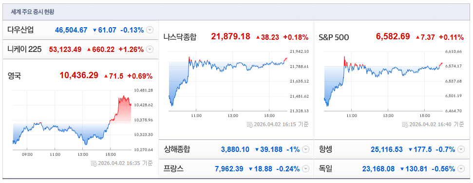 2026-04-02, 16시 35분 주요국가 증시현황 [출처=네이버 Pay 증권 제공]