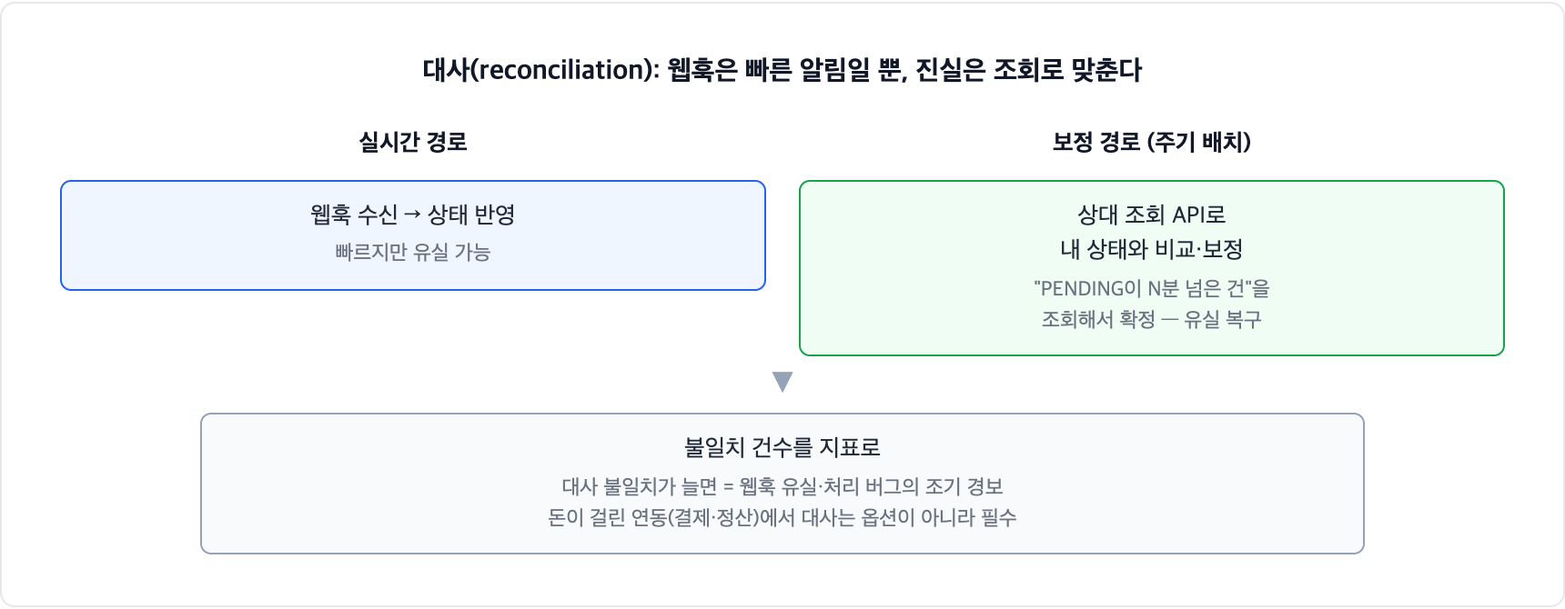 대사 reconciliation 구조. 웹훅은 빠르지만 유실 가능한 실시간 경로이고, 주기 배치가 상대 조회 API로 내 상태와 비교해 보정하는 경로가 유실을 복구한다. 불일치 건수는 조기 경보 지표가 된다