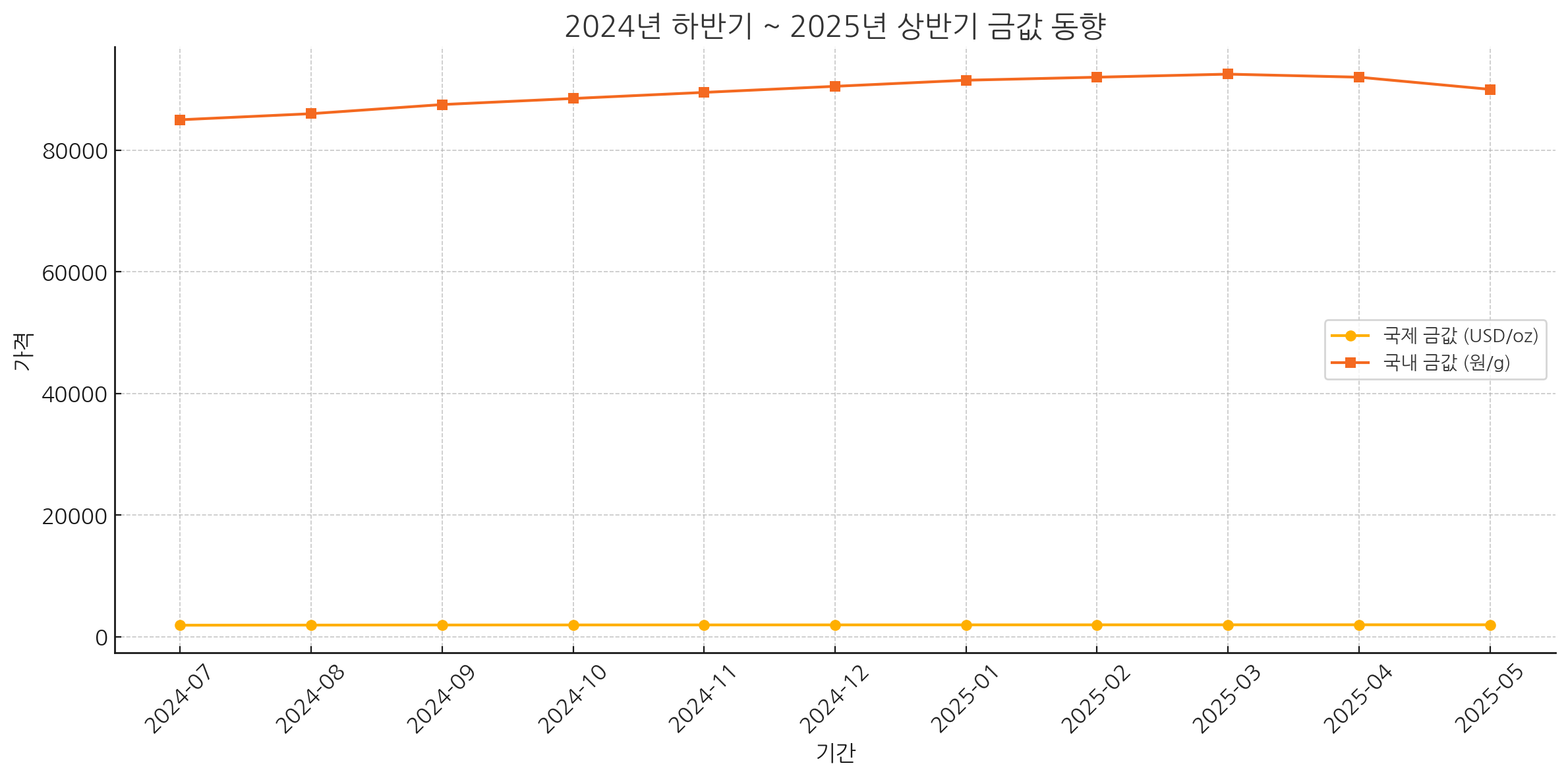 2025년 금값 시세 전망