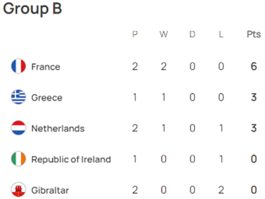 UEFA 유로 2024 예선 경기 결과 그룹 B조 순위