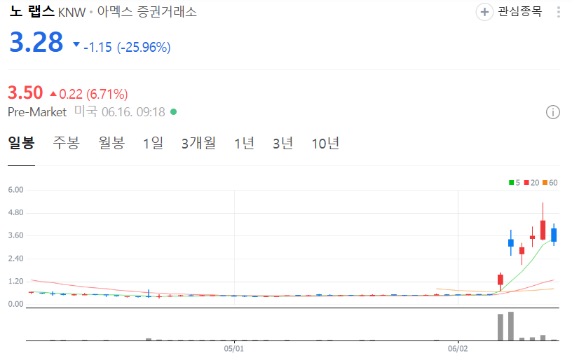 노 랩스 주가 차트