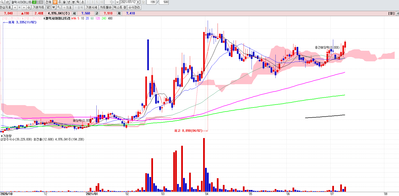 전자결제관련주갤럭시아머니트리일봉차트