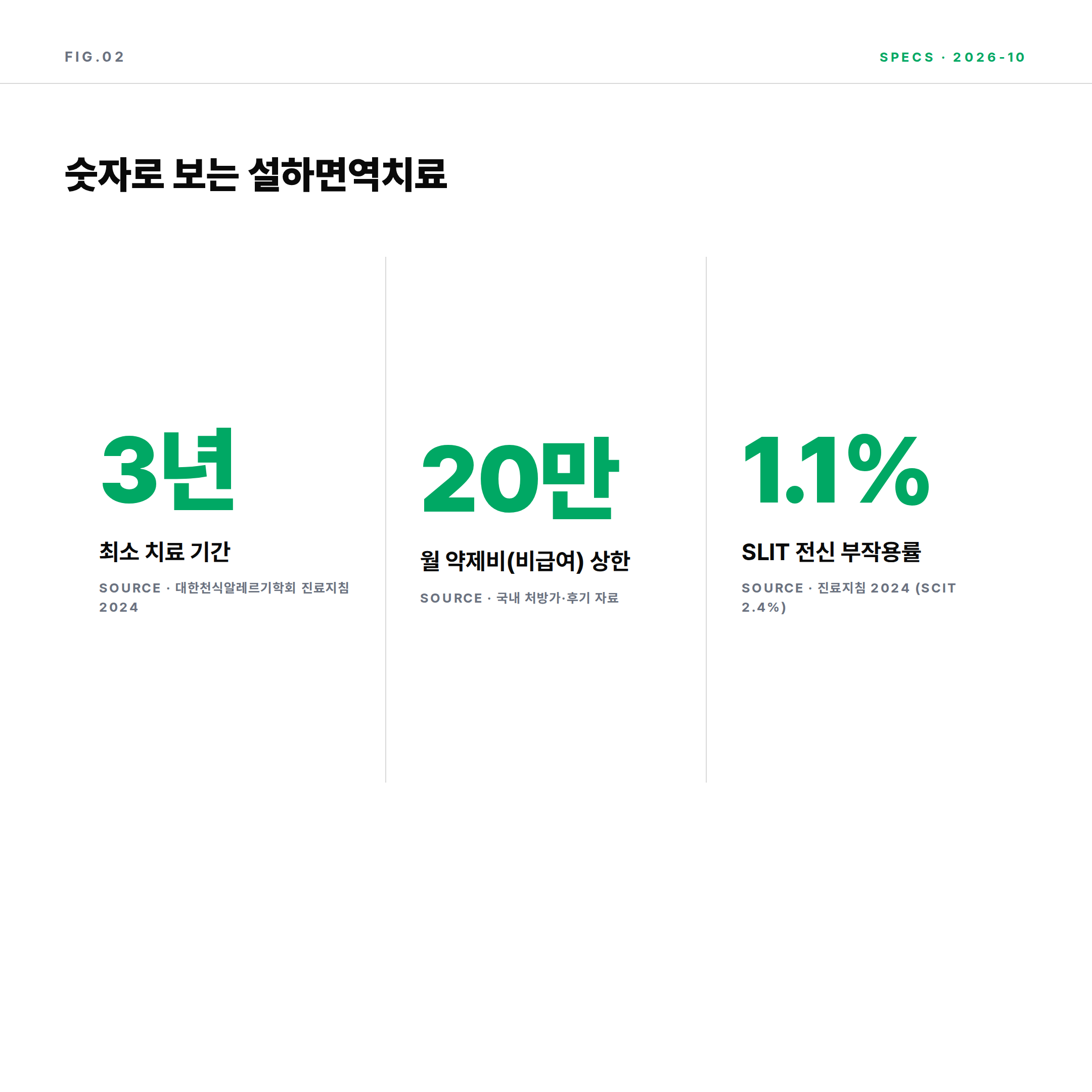 2026 알레르기 비염 설하면역치료 핵심 수치 3년 치료기간 월 약제비 전신 부작용률