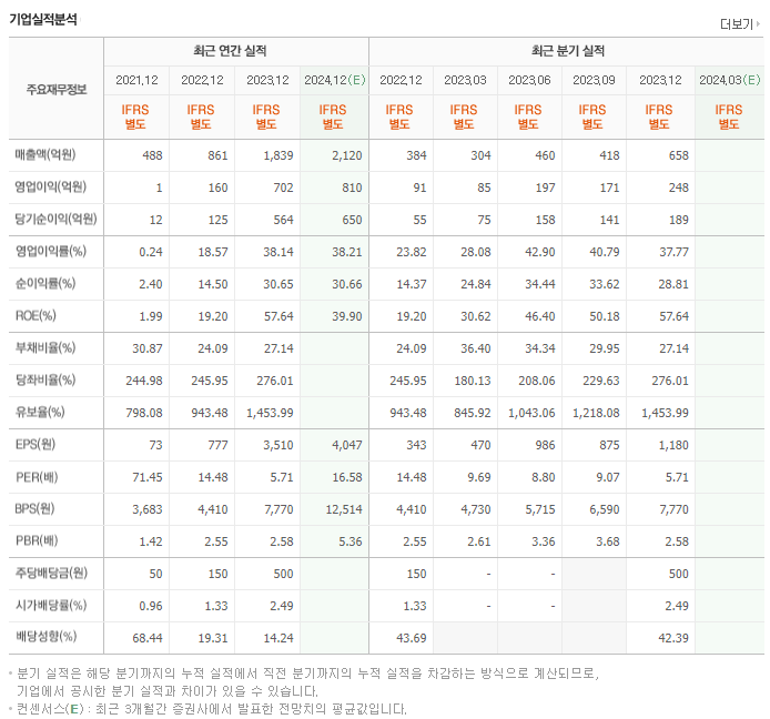 제룡전기_실적
