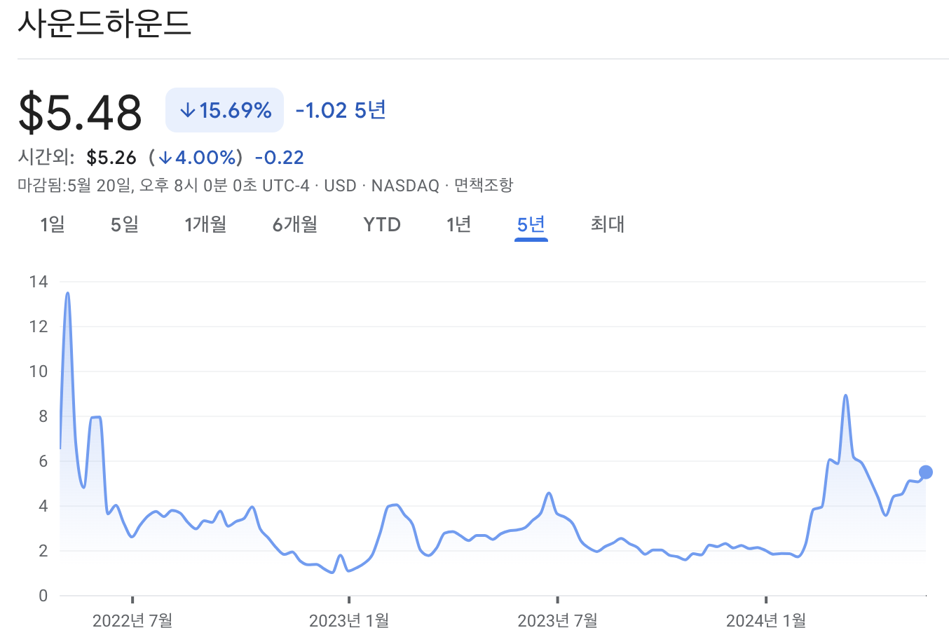 사운드하운드 AI 주가 차트
