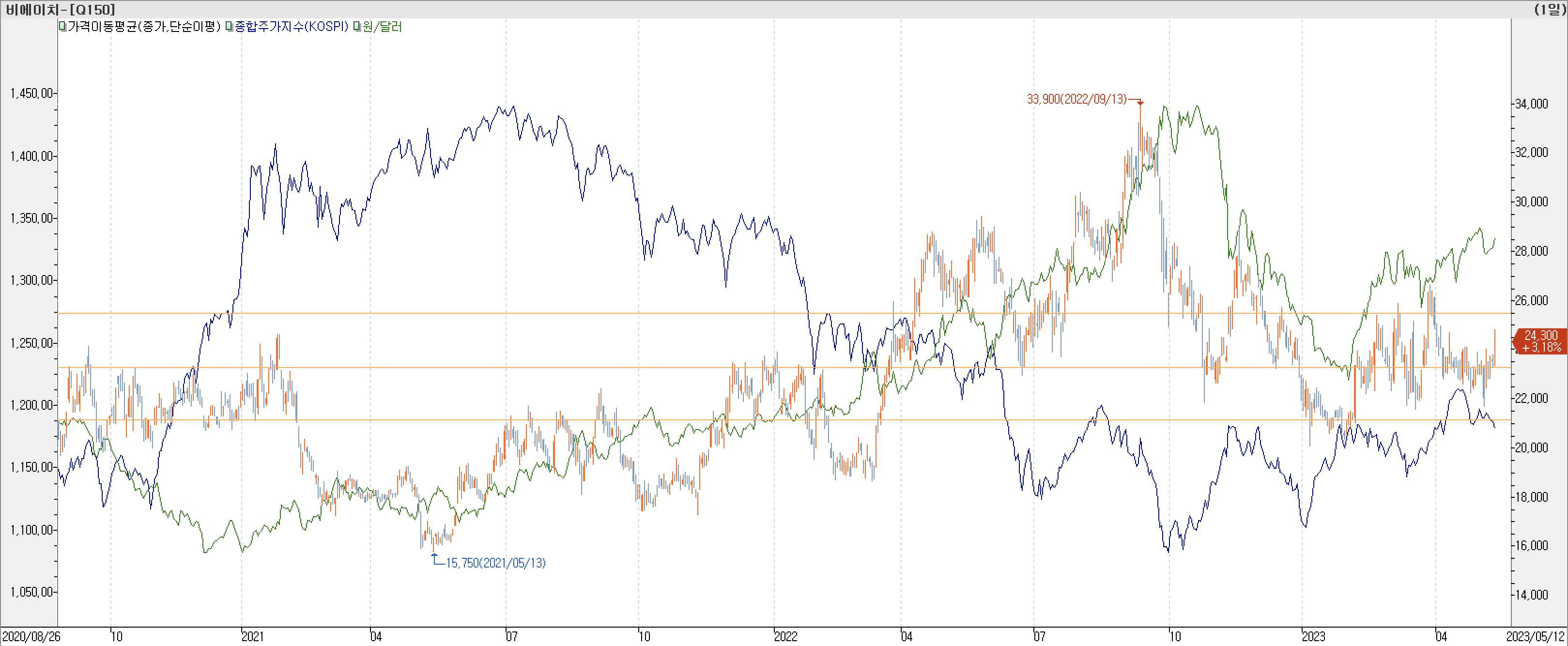 6. 종합주가지수 vs. 환율 vs. 비에이치