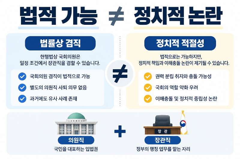 용혜인 의원 장관 겸직 논란에서 법률적 가능성과 정치적 적절성을 비교한 이미지